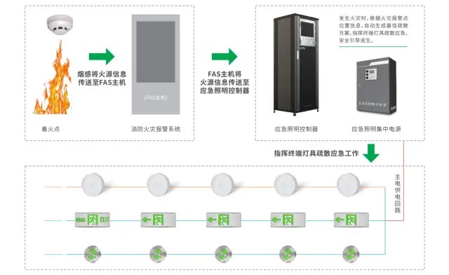 智能疏散指示系統有何設計原理與功能特點